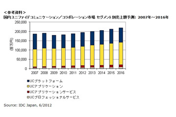 2011年の国内UC市場、震災やタイ洪水の影響を乗り越え、前年比2.3％増に……IDC調べ 画像