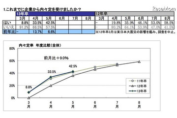 13卒生の内々定率、前年同時期より向上 画像