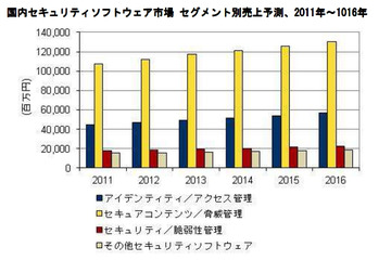 2011年のセキュリティソフト市場、前年比成長率3.6%で1,856億円……IDC調べ 画像