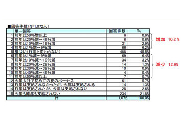 今夏ボーナス商戦で注目はスマホ＆デジカメ!? 画像