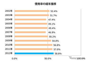 チャイルドシート未装着は4割以上 画像