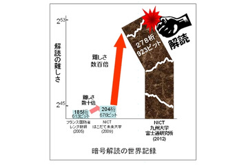 富士通研とNICTと九大、次世代暗号の解読で世界記録を達成 画像