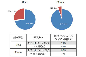 iPhone・iPad、電子書籍の閲覧向きは縦・横どちら？ ビューン調べ 画像