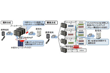 日立、サーバ1台で1,300万通/時メール配信が可能な超高速メッセージング技術を開発 画像