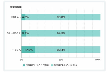 採用担当者の約1割、ソーシャルメディアをチェックした結果、不採用にした経験あり……garbs調べ 画像