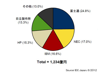 2012年第1Qの国内サーバ市場、前年同期比プラス4.9%の1,234億円に……IDC調べ 画像