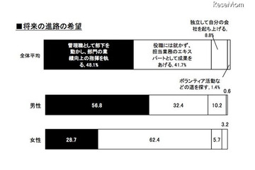 2012年度新入社員の会社生活……産業能率大学が調査 画像