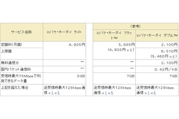 ドコモ、新たなXi定額プランを発表……月額4,935円、3GBまでは最大75Mbps 画像