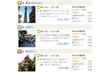 間近に見る姿は圧巻! 東京の人気観光スポットランキングでスカイツリーが1位に 画像