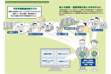 富士通と名大、健康情報を可視化する共同研究を開始……腕時計型センサーなど活用 画像