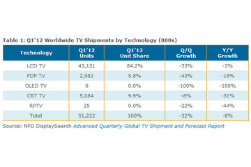 液晶テレビが初の減少! 2012年第1四半期の全世界テレビ出荷台数 画像