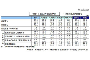 就活に関する調査結果…就職先決定には短縮化の影響も 画像