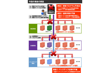 ファーストサーバ大規模障害、中間報告を発表……更新プログラムのバグ等が原因 画像