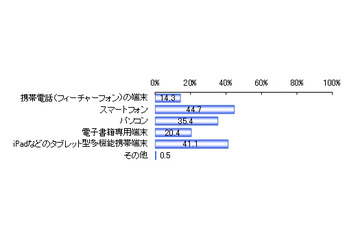 電子書籍を読みたい端末、スマホ44.7%に対し専用端末20.4%と少なめ……楽天調べ 画像