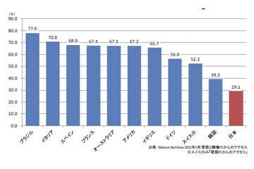 Facebook、日本は国内ネットユーザーの約3割が利用と低め……ネットレイティングス調べ 画像