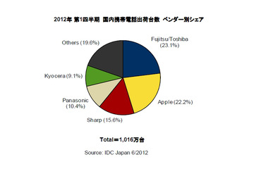 携帯電話の国内出荷台数、2012年第1Qは富士通が過去5年の初トップ……ARROWS好調で 画像