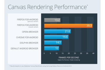 Mozilla、Android版Firefox 14の正式版をリリース、速度3倍に 画像