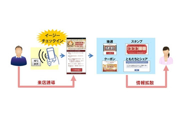大日本印刷、NFCとFacebookを連携させて来店誘導を図るO2Oサービスを開始 画像