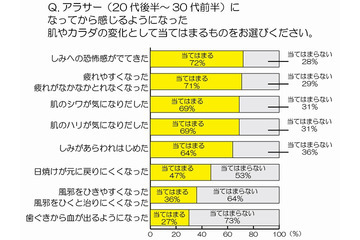 肌もカラダも悩み満載？　アラサー女子、「前」と「後」の変化を調査 画像