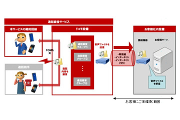 NTTドコモ、法人向けに「通話録音サービス」を提供開始 画像