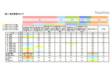 お小遣い3万円に半数が満足、家事分担には男女で大幅なズレ 画像