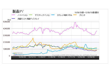 今夏ボーナス商戦はタブレットとデスクトップPCの人気争いが熱い？ カカクコム調べ 画像