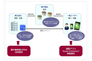 シャープ、電子書籍の配信ソリューション「book-in-the-box」を発表 画像