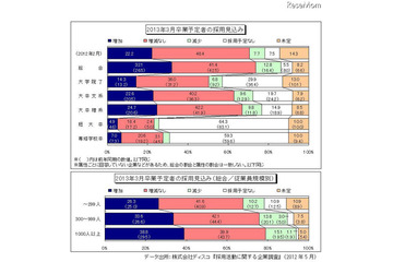 2013年度の新卒採用見込み、38.8%の大企業で「増加」 画像