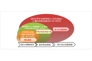 【中小企業のIT活用術 Vol.3】“見える化”で“残念な節電”を防ぐ！ 消費電力はまだまだ減らせる（後編） 画像