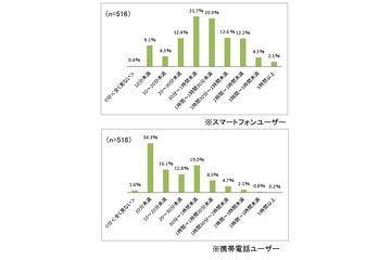 スマホ所有の主婦、2人に1人が毎日1時間以上インターネット……Shufoo!調べ 画像