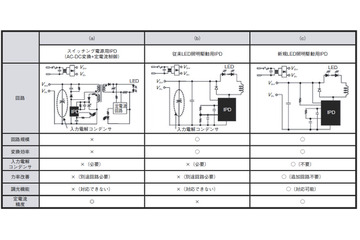 【テクニカルレポート】LED照明駆動用IPDの開発……パナソニック技報(前編) 画像