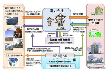 再生可能エネルギーの固定価格買取制度、7月1日スタート 画像