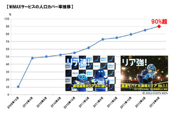 UQ WiMAX、全国人口カバー率90%を達成……基地局開局市区町村は1,134に 画像