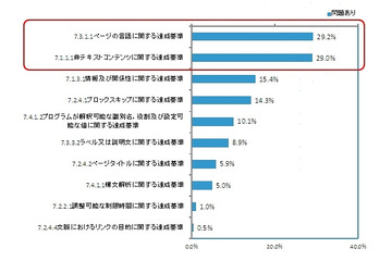 国のホームページ、過半数がJIS規格の最低基準を満たさず……アライド・ブレインズ調べ 画像