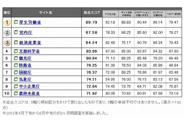 府省サイトのWebユーザビリティ、もっとも使いやすいのは「厚生労働省」 画像