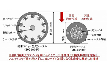 NTT、世界最高密度の光ファイバケーブルを開発……究極に細く軽量化 画像