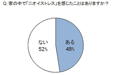 家の中のニオイ、主婦の6割「家庭の円満度にも影響」……2人に1人がストレス 画像