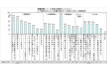2012年の節電、「照明をこまめに消す」が85%で最多……今後のカギは「クールシェア」? 画像