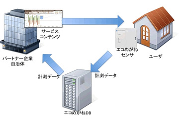 NTTスマイルエナジー、クラウド型電力見える化「エコめがね」活用のサービスを楽天に提供 画像