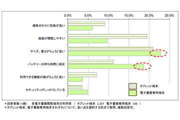 タブレット「閲覧しやすい」vs.電子書籍専用端末「バッテリーの持ち」……ICT総研調べ 画像