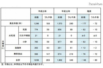 水難事故の約5割が6～8月に発生 画像