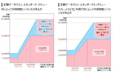 ドコモ、「データ通信専用料金プラン」の契約数が全国で300万契約を突破 画像