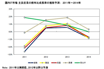 国内産業分野別IT支出、景気浮揚で前年比成長率1.1％とプラスに回復……IDC予測 画像