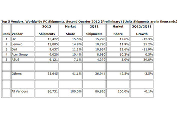 世界のPC出荷減速、前年同期比0.1％のマイナス……米・中が落ち込み 画像