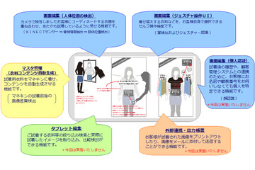 丸井と東芝ソリューション、有楽町マルイにて「浴衣の仮想試着イベント」開催 画像