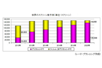 デジタルシネマ、2012年にフィルムを追い越す……2020年には世界のスクリーンの5割以上が4Kに 画像