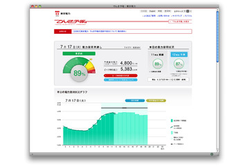 使用電力がピークの90％に迫る！……東京電力など 画像