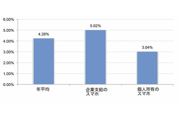 従業員が所有するスマートフォンの紛失・盗難、1年間で14万台以上にも……マカフィー調べ 画像