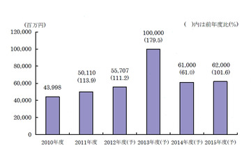 省エネルギー見える化サービス、市場規模は501億円……2013年度をピークに安定市場に 画像