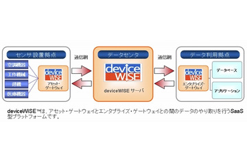 伊藤忠テクノソリューションズ、「deviceWISE」でM2M事業に参入 画像